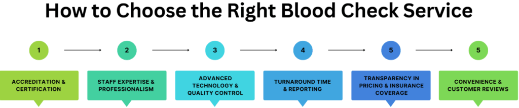 How to choose the Right Blood Check Services