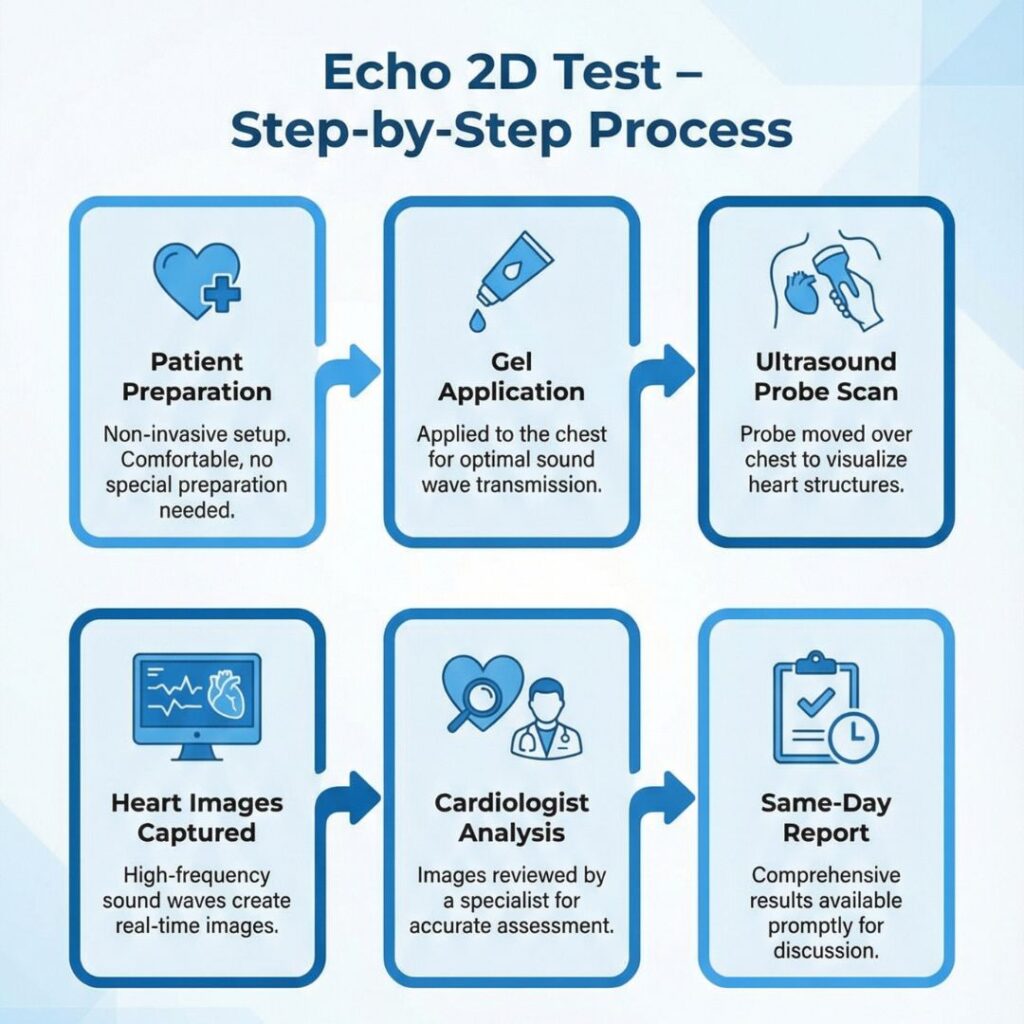 Echo 2D test procedure flow chart explaining step-by-step heart ultrasound test